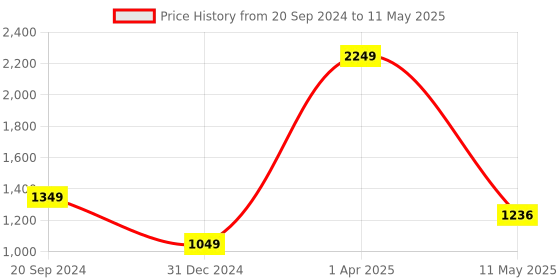 myntra.com Pierre Carlo Geometric Self Design Pullover pierre carlo Price History Graph from 20 Sep 2024 to 11 May 2025