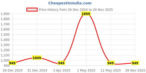 myntra.com Pierre Carlo High Neck Ribbed Pullover pierre carlo Price History Graph from 26 Dec 2024 to 25 Nov 2025