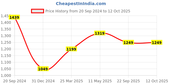 myntra.com Pierre Carlo Longline Cardigan pierre carlo Price History Graph from 20 Sep 2024 to 12 Oct 2025