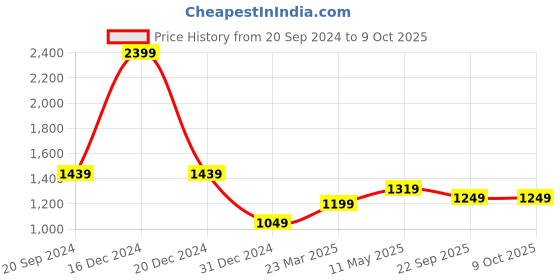 myntra.com Pierre Carlo Longline Cardigan pierre carlo Price History Graph from 20 Sep 2024 to 9 Oct 2025