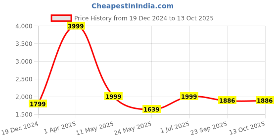 myntra.com Pierre Carlo Longline Poncho pierre carlo Price History Graph from 19 Dec 2024 to 13 Oct 2025