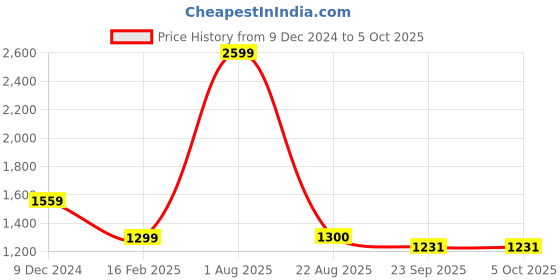 myntra.com Pierre Carlo Men Argyle Checked Sweater Vest pierre carlo Price History Graph from 9 Dec 2024 to 5 Oct 2025