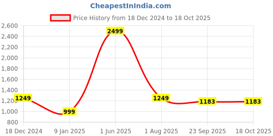 myntra.com Pierre Carlo Men Argyle Sweater Vest pierre carlo Price History Graph from 18 Dec 2024 to 18 Oct 2025