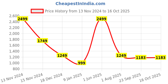 myntra.com Pierre Carlo Men Argyle Sweater Vest pierre carlo Price History Graph from 13 Nov 2024 to 16 Oct 2025