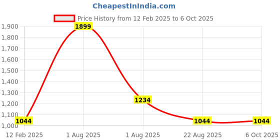 myntra.com Pierre Carlo Men Beige Solid Pullover pierre carlo Price History Graph from 12 Feb 2025 to 5 Oct 2025