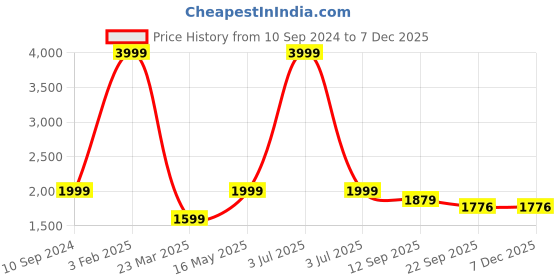 myntra.com Pierre Carlo Men Black & Grey Colourblocked Sporty Jacket pierre carlo Price History Graph from 10 Sep 2024 to 5 Dec 2025