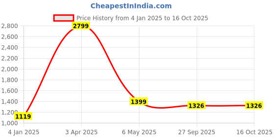 myntra.com Pierre Carlo Men Black & Grey Solid Reversible Padded Jacket pierre carlo Price History Graph from 4 Jan 2025 to 15 Oct 2025