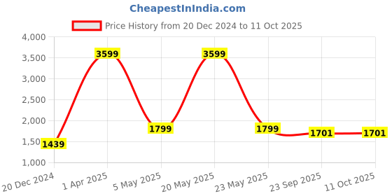 myntra.com Pierre Carlo Men Black & Off-White Checked Bomber Jacket pierre carlo Price History Graph from 20 Dec 2024 to 10 Oct 2025