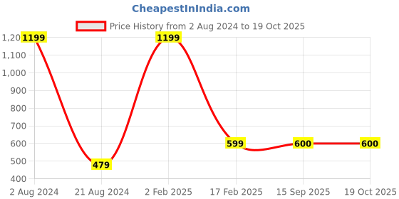 myntra.com Pierre Carlo Men Black & Red Striped Polo Collar T-shirt pierre carlo Price History Graph from 2 Aug 2024 to 18 Oct 2025