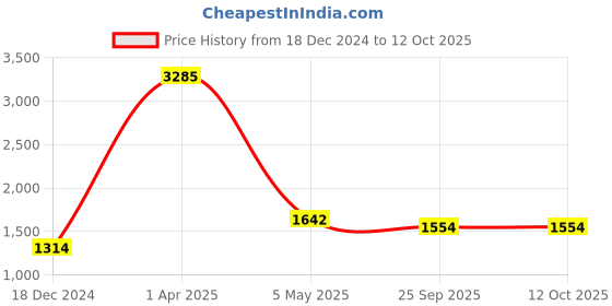 myntra.com Pierre Carlo Men Black Checked Bomber Jacket pierre carlo Price History Graph from 18 Dec 2024 to 12 Oct 2025