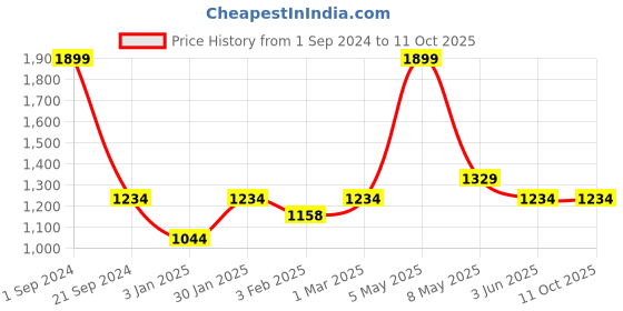 myntra.com Pierre Carlo Men Black Solid Pullover pierre carlo Price History Graph from 1 Sep 2024 to 10 Oct 2025