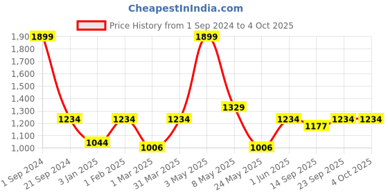 myntra.com Pierre Carlo Men Black Solid Turtle Neck Pullover Sweater pierre carlo Price History Graph from 1 Sep 2024 to 4 Oct 2025