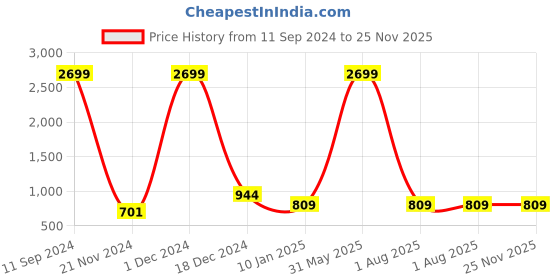 myntra.com Pierre Carlo Men Blue & White Colourblocked Pullover pierre carlo Price History Graph from 11 Sep 2024 to 24 Nov 2025