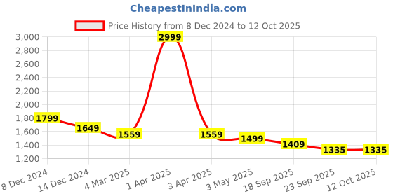 myntra.com Pierre Carlo Men Camouflage Gilet Jacket pierre carlo Price History Graph from 8 Dec 2024 to 11 Oct 2025