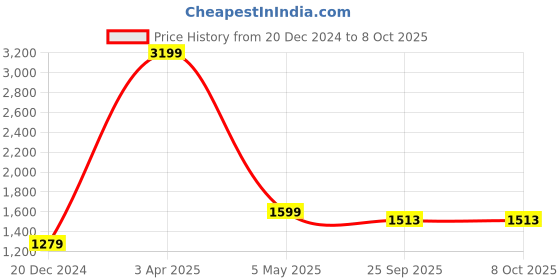 myntra.com Pierre Carlo Men Charcoal Grey & Black Checked Reversible Bomber Jacket pierre carlo Price History Graph from 20 Dec 2024 to 8 Oct 2025