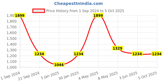 myntra.com Pierre Carlo Men Charcoal Grey Solid Pullover pierre carlo Price History Graph from 1 Sep 2024 to 4 Oct 2025