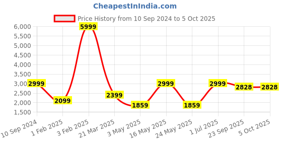 myntra.com Pierre Carlo Men Checked Bomber Jacket pierre carlo Price History Graph from 10 Sep 2024 to 5 Oct 2025