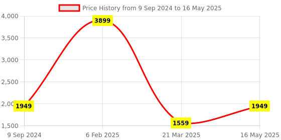 myntra.com Pierre Carlo Men Checked Open Front Jacket pierre carlo Price History Graph from 9 Sep 2024 to 16 May 2025