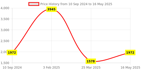 myntra.com Pierre Carlo Men Checked Open Front Jacket pierre carlo Price History Graph from 10 Sep 2024 to 16 May 2025