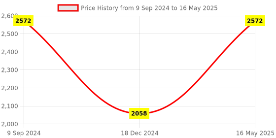 myntra.com Pierre Carlo Men Checked Open Front Jacket pierre carlo Price History Graph from 9 Sep 2024 to 16 May 2025