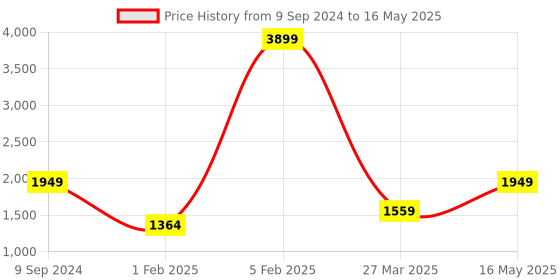 myntra.com Pierre Carlo Men Checked Open Front Jacket pierre carlo Price History Graph from 9 Sep 2024 to 16 May 2025