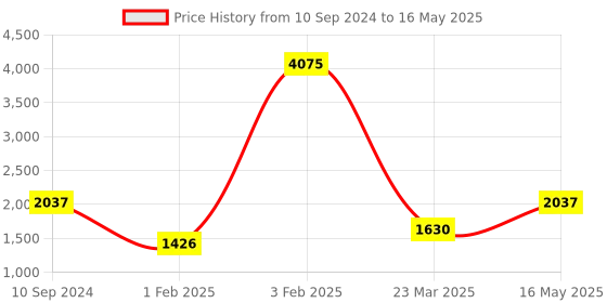 myntra.com Pierre Carlo Men Checked Open Front Jacket pierre carlo Price History Graph from 10 Sep 2024 to 16 May 2025