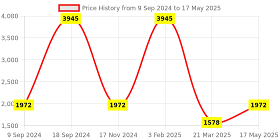 myntra.com Pierre Carlo Men Checked Open Front Jacket pierre carlo Price History Graph from 9 Sep 2024 to 17 May 2025