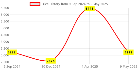 myntra.com Pierre Carlo Men Checked Open Front Jacket pierre carlo Price History Graph from 9 Sep 2024 to 9 May 2025
