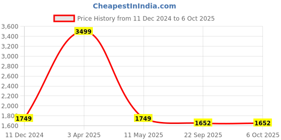 myntra.com Pierre Carlo Men Checked Pullover pierre carlo Price History Graph from 11 Dec 2024 to 5 Oct 2025