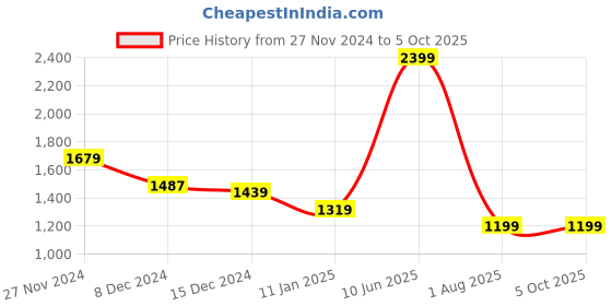 myntra.com Pierre Carlo Men Checked Pullover pierre carlo Price History Graph from 27 Nov 2024 to 5 Oct 2025