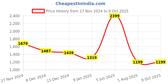 myntra.com Pierre Carlo Men Checked Pullover pierre carlo Price History Graph from 27 Nov 2024 to 8 Oct 2025