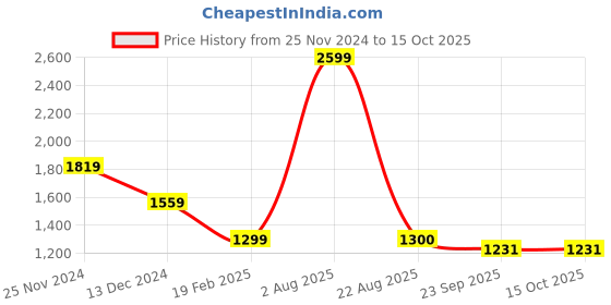myntra.com Pierre Carlo Men Checked Sweater Vest pierre carlo Price History Graph from 25 Nov 2024 to 15 Oct 2025