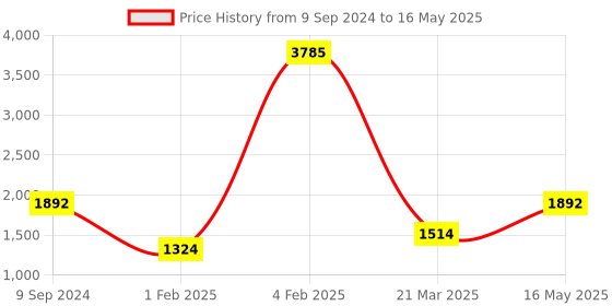 myntra.com Pierre Carlo Men Checked Tailored Jacket pierre carlo Price History Graph from 9 Sep 2024 to 16 May 2025