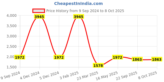 myntra.com Pierre Carlo Men Checked Tailored Jacket pierre carlo Price History Graph from 9 Sep 2024 to 7 Oct 2025