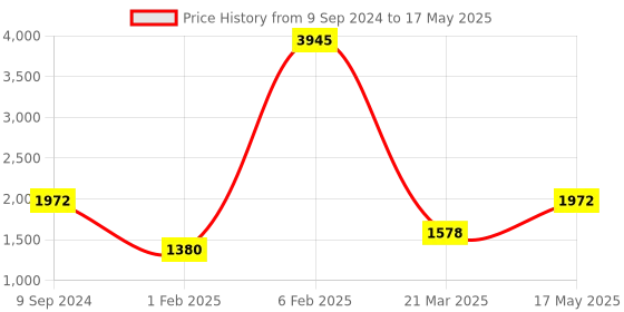 myntra.com Pierre Carlo Men Checked Tailored Jacket pierre carlo Price History Graph from 9 Sep 2024 to 17 May 2025