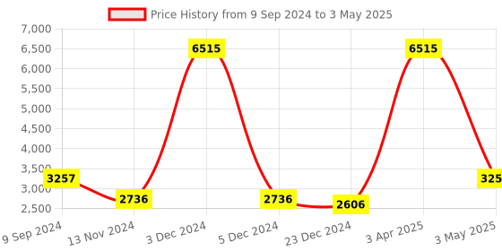 myntra.com Pierre Carlo Men Checked Tailored Jacket pierre carlo Price History Graph from 9 Sep 2024 to 3 May 2025