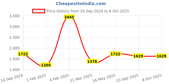 myntra.com Pierre Carlo Men Checked Tailored Jacket pierre carlo Price History Graph from 14 Sep 2024 to 7 Oct 2025