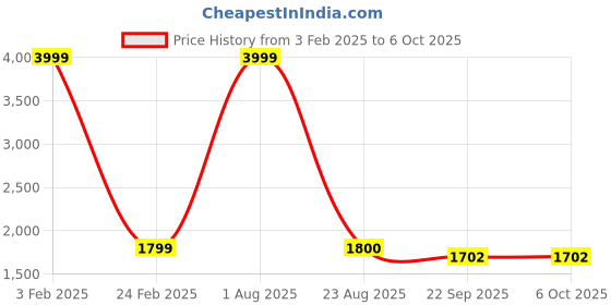myntra.com Pierre Carlo Men Checked Tracksuit pierre carlo Price History Graph from 3 Feb 2025 to 5 Oct 2025