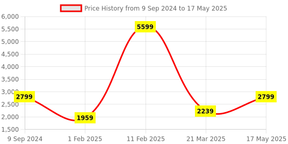 myntra.com Pierre Carlo Men Checked Woollen Open Front Jacket pierre carlo Price History Graph from 9 Sep 2024 to 17 May 2025