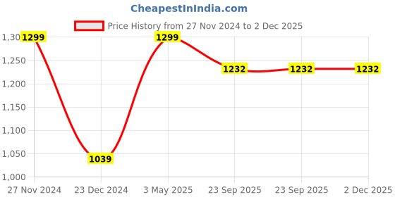 myntra.com Pierre Carlo Men Colourblocked Gilet Jacket pierre carlo Price History Graph from 27 Nov 2024 to 2 Dec 2025
