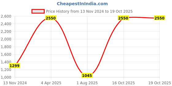 myntra.com Pierre Carlo Men Colourblocked Hooded Sweatshirt pierre carlo Price History Graph from 13 Nov 2024 to 18 Oct 2025
