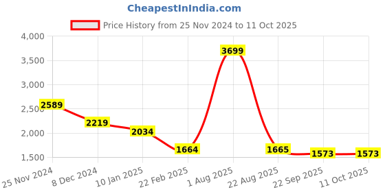 myntra.com Pierre Carlo Men Colourblocked Pullover pierre carlo Price History Graph from 25 Nov 2024 to 11 Oct 2025