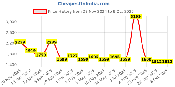 myntra.com Pierre Carlo Men Colourblocked Pullover pierre carlo Price History Graph from 29 Nov 2024 to 4 Oct 2025