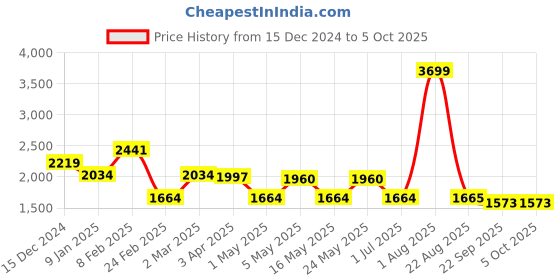 myntra.com Pierre Carlo Men Colourblocked Pullover pierre carlo Price History Graph from 15 Dec 2024 to 4 Oct 2025