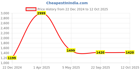 myntra.com Pierre Carlo Men Colourblocked Quilted Jacket pierre carlo Price History Graph from 22 Dec 2024 to 12 Oct 2025