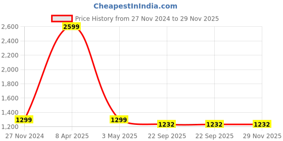myntra.com Pierre Carlo Men Colourblocked Quilted Jacket pierre carlo Price History Graph from 27 Nov 2024 to 29 Nov 2025