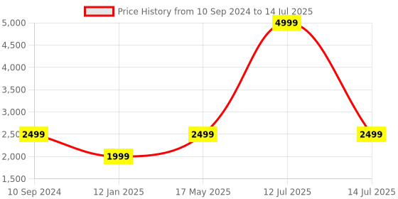myntra.com Pierre Carlo Men Colourblocked Suede Open Front Jacket pierre carlo Price History Graph from 10 Sep 2024 to 14 Jul 2025
