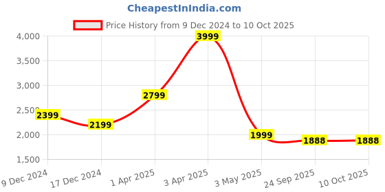 myntra.com Pierre Carlo Men Colourblocked Tailored Jacket pierre carlo Price History Graph from 9 Dec 2024 to 10 Oct 2025