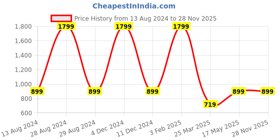 myntra.com Pierre Carlo Men Fluorescent Green & Navy Blue Reversible Sleeveless Padded Jacket pierre carlo Price History Graph from 13 Aug 2024 to 28 Nov 2025