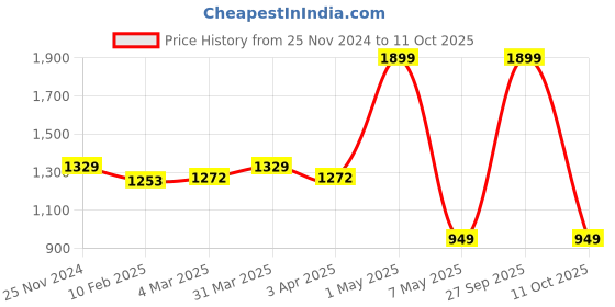 myntra.com Pierre Carlo Men Geometric Self Design Pullover pierre carlo Price History Graph from 25 Nov 2024 to 11 Oct 2025